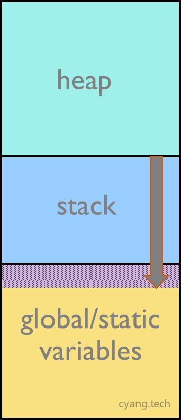 Figure 1: Stack overflow situation这里写图片描述