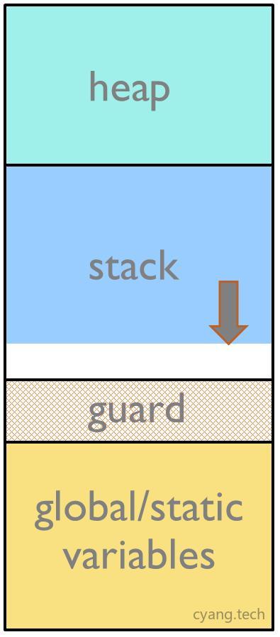 Figure 2: Stack with gard zone  